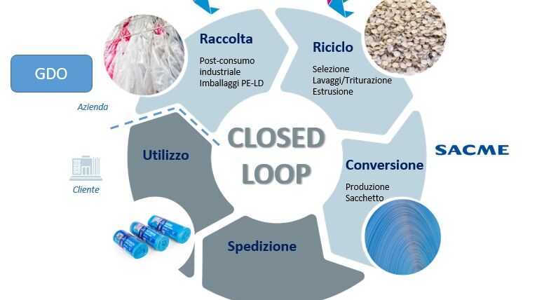 Rifiuti plastica dei supermercati, diventano nuovi prodotti sugli scaffali