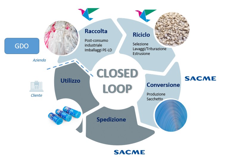 Rifiuti plastica dei supermercati, diventano nuovi prodotti sugli scaffali